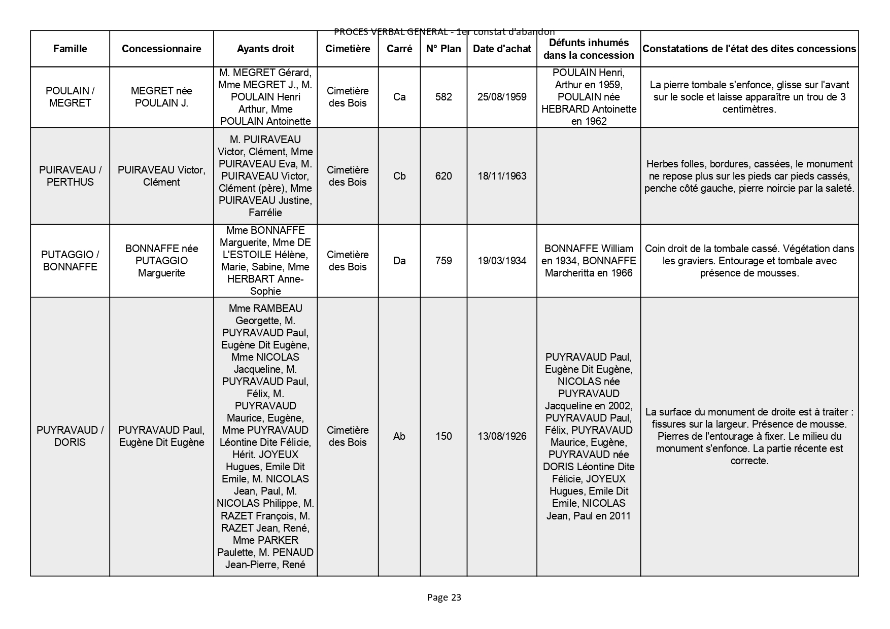 Liste des photographies des actualités du cimetière de la commune de SAINT GEORGES DE DIDONNE