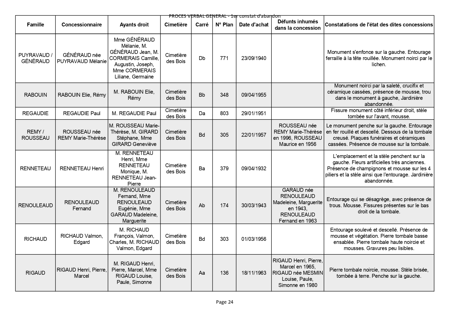 Liste des photographies des actualités du cimetière de la commune de SAINT GEORGES DE DIDONNE